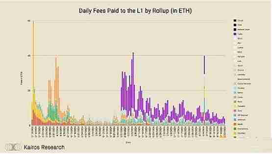 一文分析EigenDA如何变革Rollup经济学